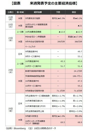 ［図表6］来週発表予定の主要経済指標 （注）18⽇10時時点のデータ出所：Bloomberg