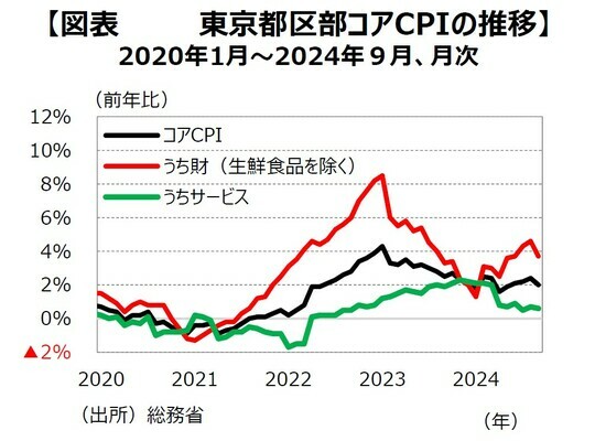 ［図表7］東京都区部コアCPIの推移 出所：総務省