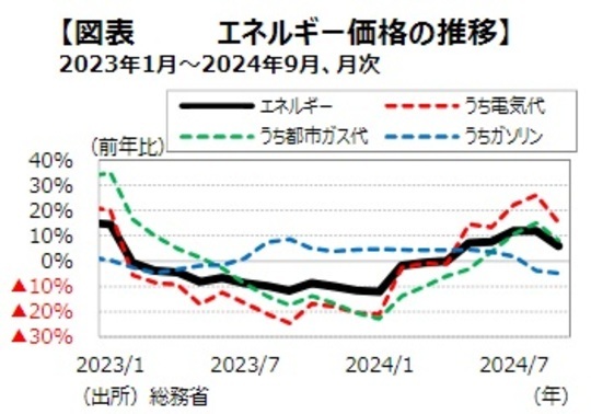 ［図表4］エネルギー価格の推移 出所：総務省