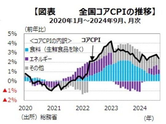 ［図表3］全国コアCPIの推移 出所：総務省