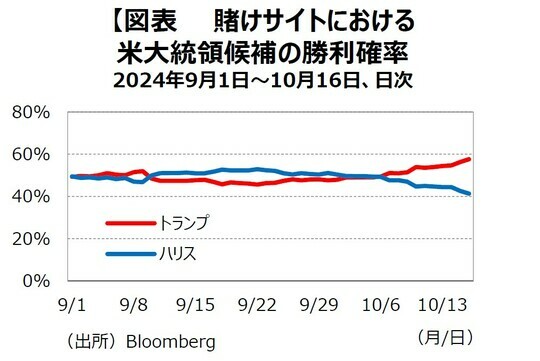 ［図表1］賭けサイトにおける⽶⼤統領候補の勝利確率 出所：Bloomberg