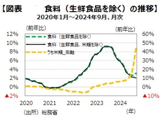 ［図表5］食料（生鮮食品を除く）の推移 出所：総務省