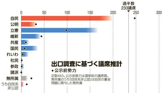 出口調査に基づく議席推計