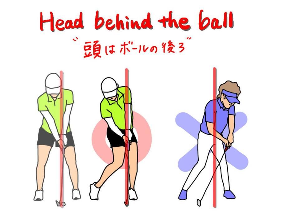 イラストA：トップからインパクトにかけて頭の位置をボールの後ろに保ったままスウィングする形のことをヘッド・ビハインド・ザ・ボールと言う