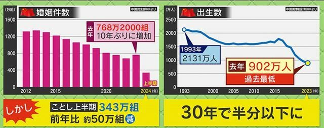 婚姻件数・出生数ともに激減