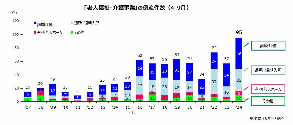 「老人福祉・介護事業」の倒産件数（4-9月）