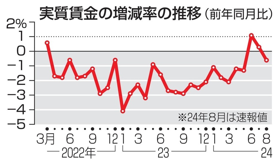 実質賃金の増減率の推移