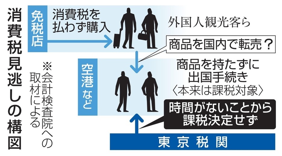 消費税見逃しの構図