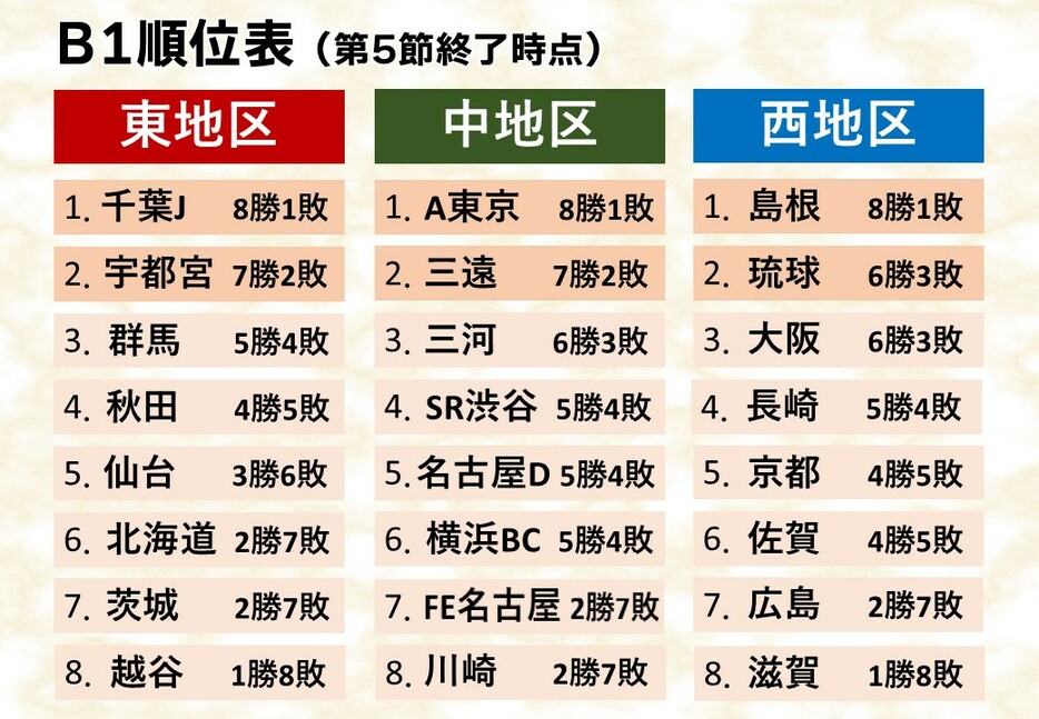 第5節終了時点の順位表