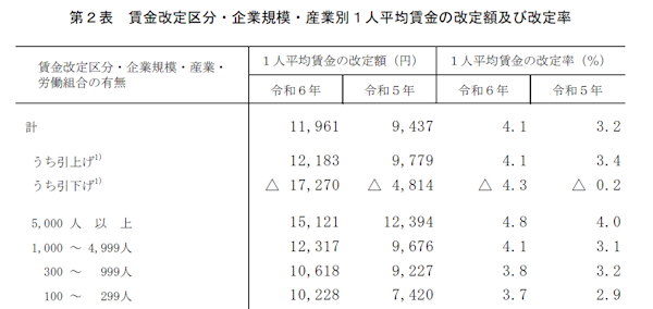 賃上げ実施率と同様に従業員数が多いほど改定額・改定率が高い（画像は厚労省の公表資料から編集部が表を抜粋してキャプチャ）