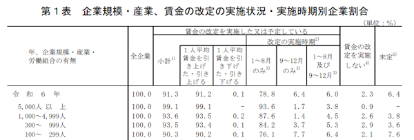 賃下げ実施は0.1％（画像は厚労省の公表資料から編集部が表を抜粋してキャプチャ）