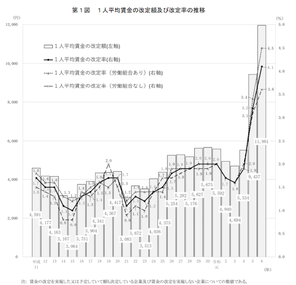 改定額・改定率ともにコロナ禍で低下したが、2022年以降上昇傾向に（画像は厚労省の公表資料から編集部が表を抜粋してキャプチャ）