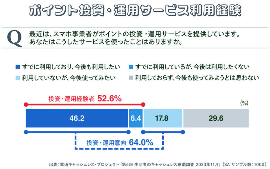 ポイント投資・運用は、経験者や利用意向のある人を合わせると約7割になる（「ウェブ電通報」調べ）