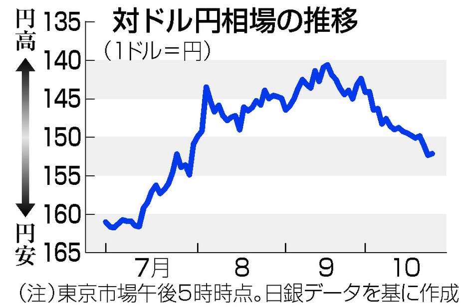 対ドル円相場の推移