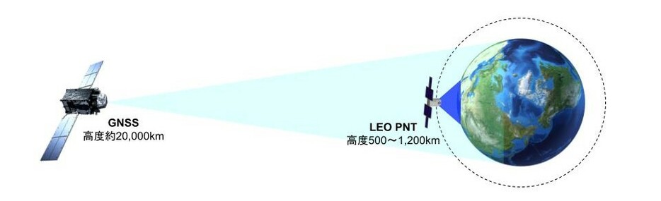 全球衛星測位システム（GNSS）と低軌道測位衛星（LEO PNT）で軌道に配備される測位衛星の高度の違い（Credit: アークエッジ・スペース）