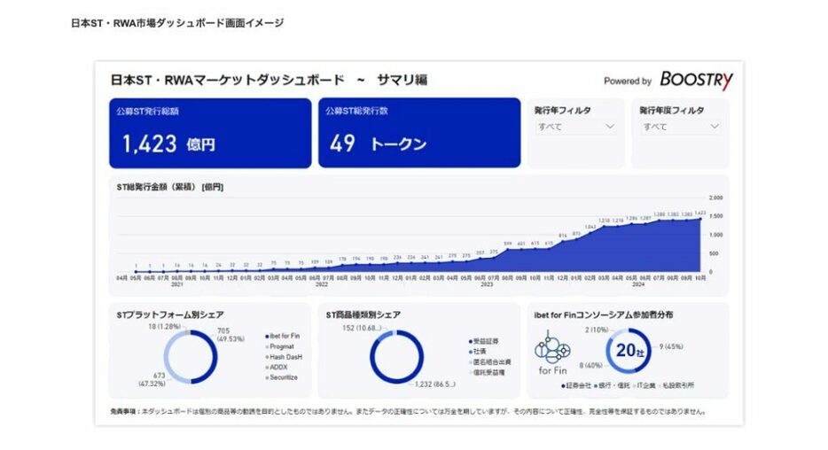 セキュリティ・トークン（ST）市場統計ダッシュボードを公開：ブーストリー