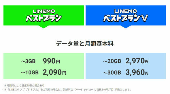 現行のLINEMO料金プラン。今後はLINEMOベストプランVを30GBに一本化する