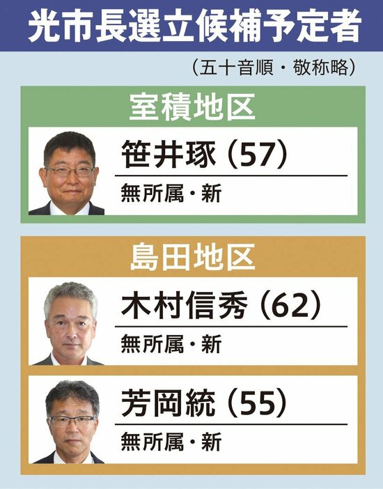 光市長選立候補予定者