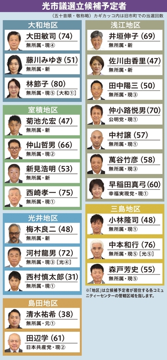 光市議選立候補予定者