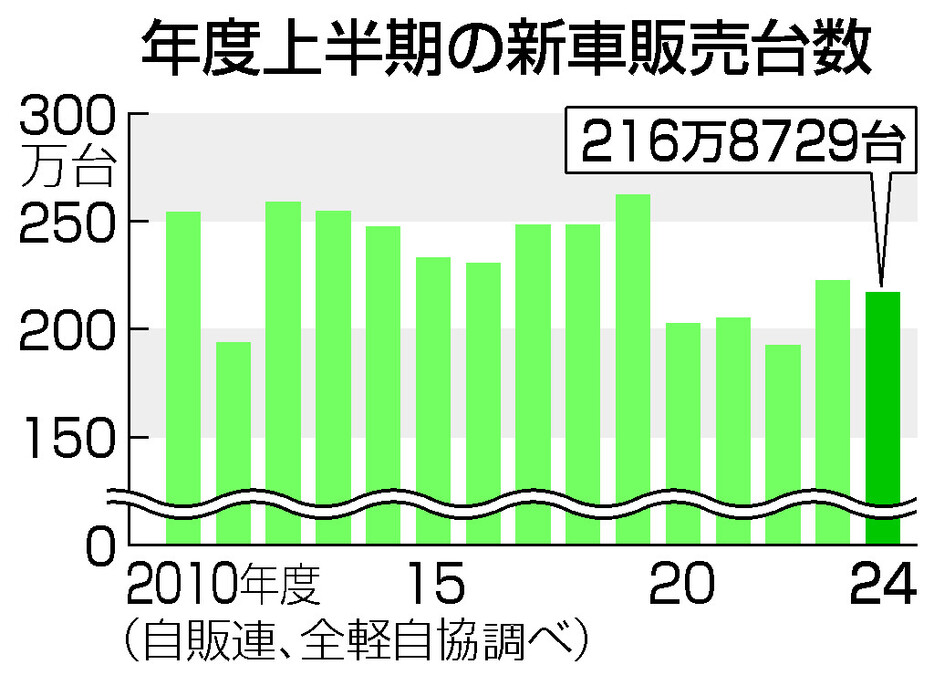 年度上半期の新車販売台数