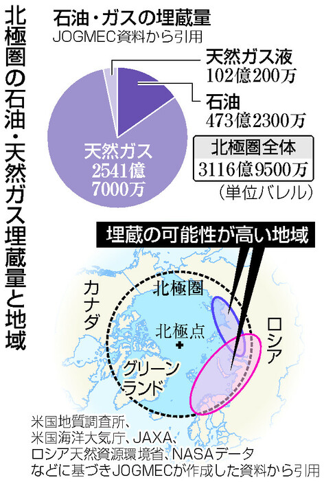 北極圏の石油・天然ガス埋蔵量と地域