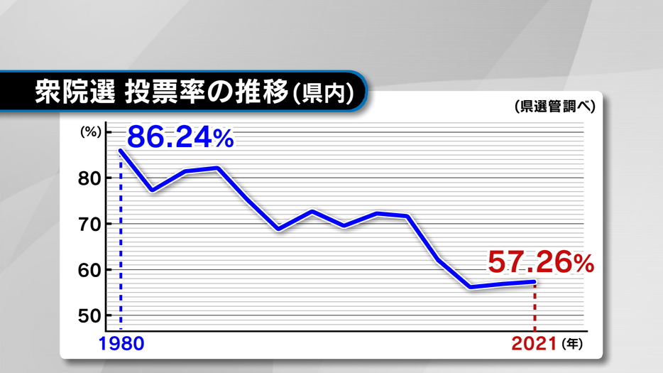 衆院選での県内の投票率