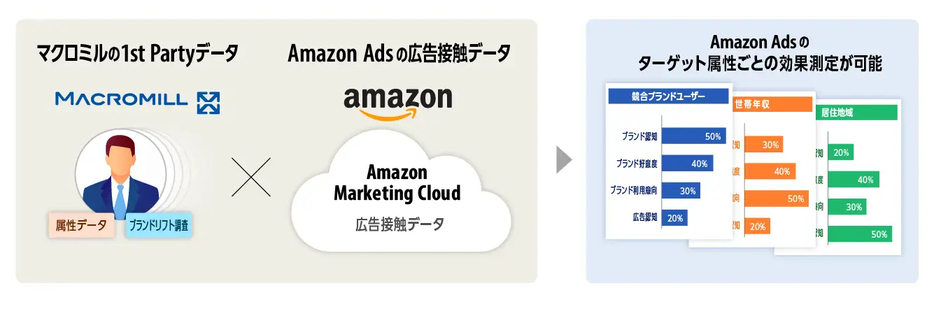 Amazon Adsの広告効果測定ソリューションのイメージ