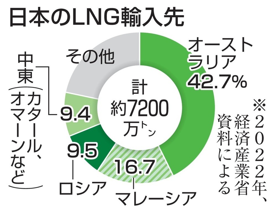 日本のLNG輸入先