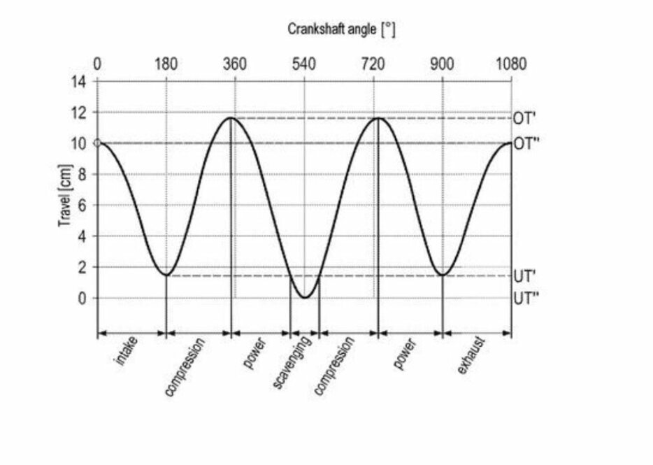 グラフはパワーストローク中のピストンの動きを示している。1サイクルにつき上死点は2回あり、それに応じて2つのエネルギー出力がある。