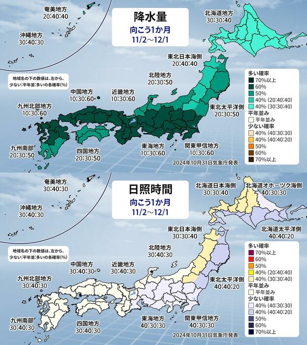 1か月予報（上：降水量、下：日照時間）。