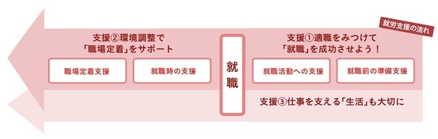 『発達障害の人の「就労支援」がわかる本』より