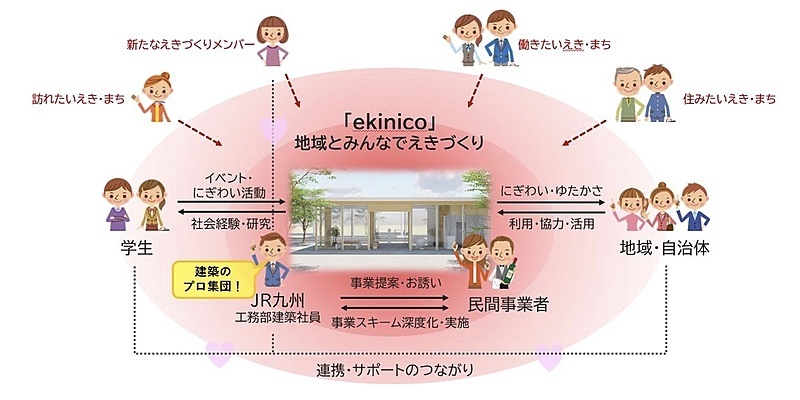 「駅舎」活用プロジェクト立ち上げ