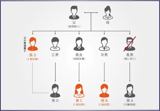 【図表1】相続税が2割加算される場合とされない場合