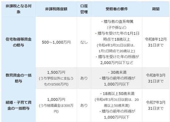 【図表2】孫への生前贈与に適用できる贈与税の非課税制度