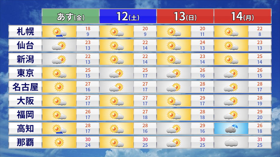 この先の天気と気温