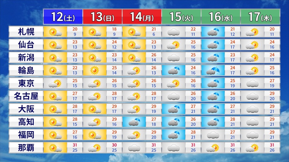 週間天気予報と予想気温。