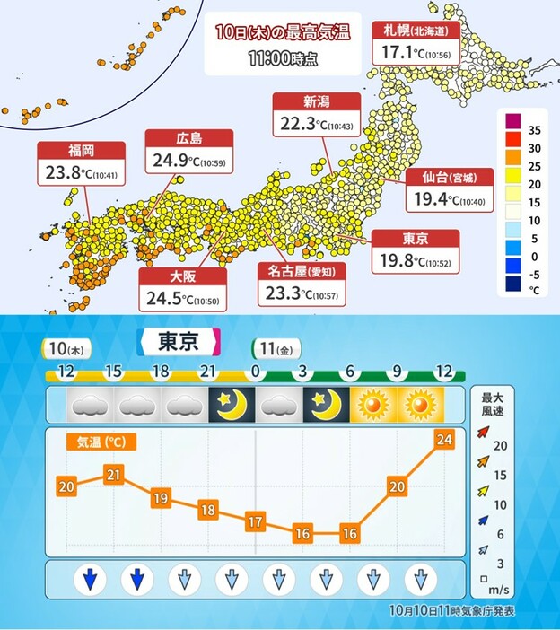 上：きょう午前11時までの最高気温、下：東京の時系列天気と予想気温グラフ。