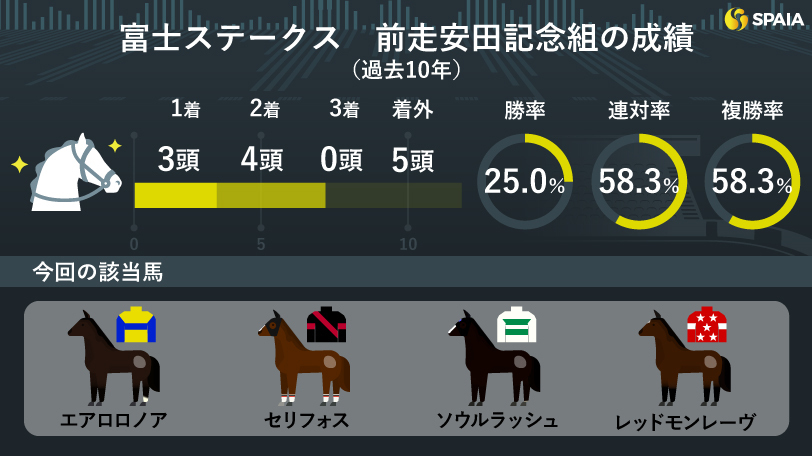 富士S】単複回収率プラス「前走安田記念」が最有力 条件好転のセリフォスがソウルラッシュを逆転だ (SPAIA AI競馬) - Yahoo!ニュース