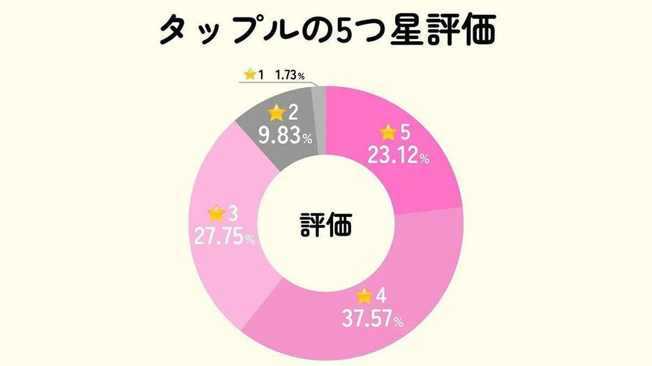 星2と評価した理由についてのコメントも聞いてみたい（「株式会社ブルズ」調べ）