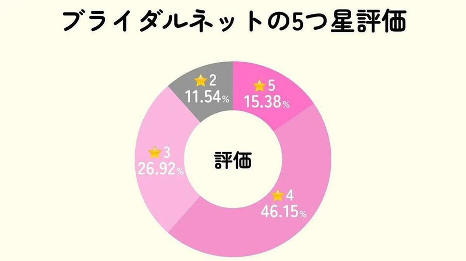 （「株式会社ブルズ」調べ）