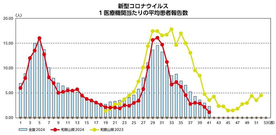 コロナ患者数３週連続で減少　和歌山県、18日発表