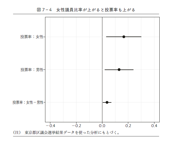 東京都の区議会選では女性議員比率の増加に合わせて、男女ともに投票率が上昇している