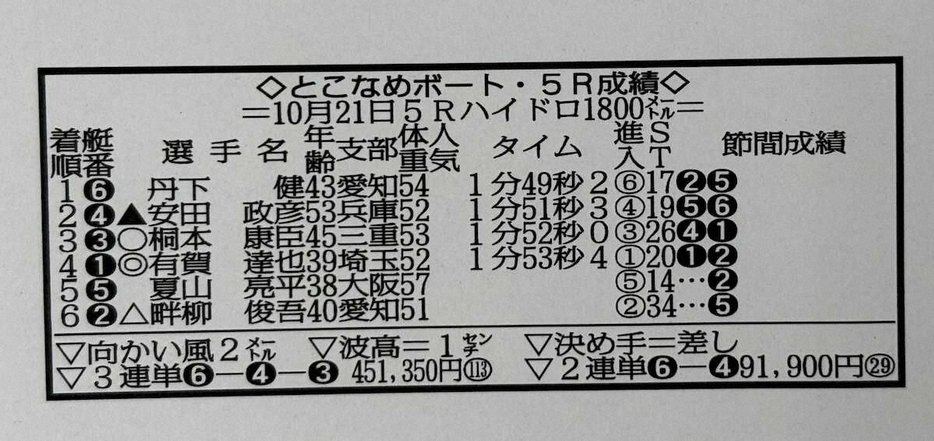 ボートレースとこなめの歴代最高配当が飛び出した5Rの成績