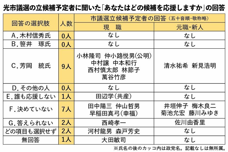 光市議選の立候補予定者に聞いた「あなたはどの候補を応援しますか」の回答