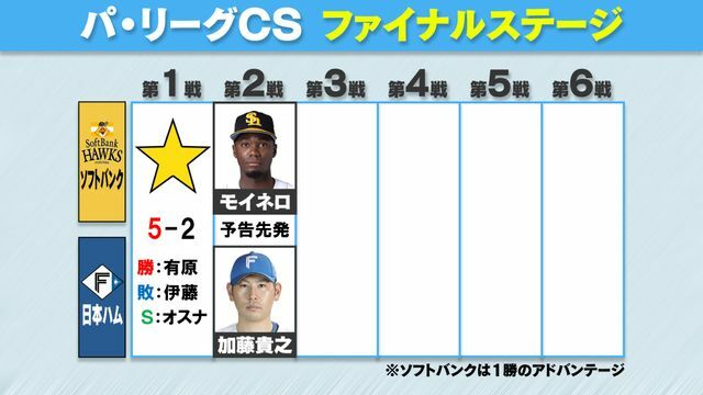 パ・リーグCSファイナル　ソフトバンクがアドバンテージ含む2勝　日本ハムは0勝