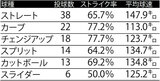 ■9月18日オリックス戦 隅田知一郎の球種別リポート　※データ提供=Japan Baseball Data