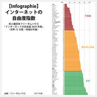 【Infographie】インターネットの自由度指数