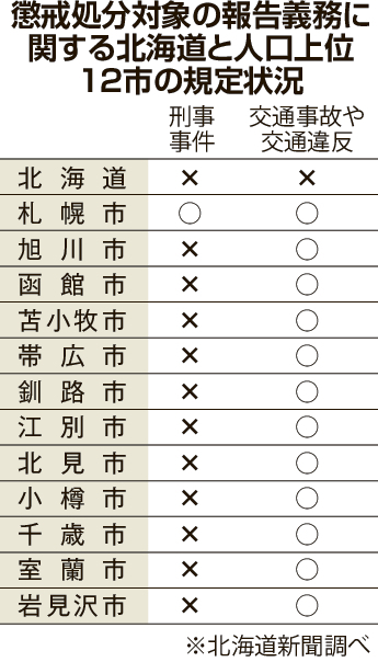 懲戒処分対象の報告義務に関する北海道と道内人口上位12市の規定状況