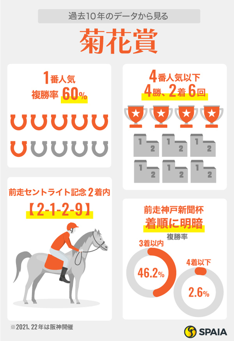 過去10年のデータから見る菊花賞