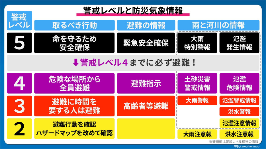 警戒レベルと防災気象情報